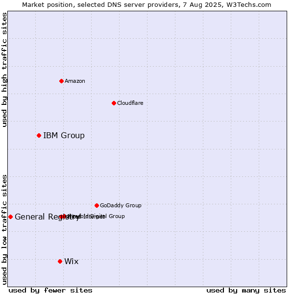 Market position of Wix vs. IBM Group vs. General Registry