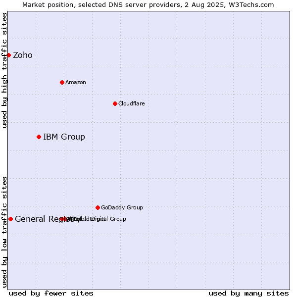 Market position of IBM Group vs. General Registry vs. Zoho