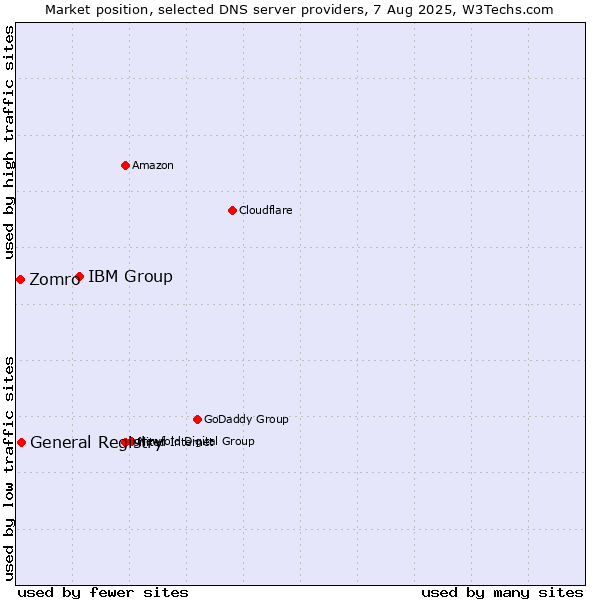 Market position of IBM Group vs. General Registry vs. Zomro
