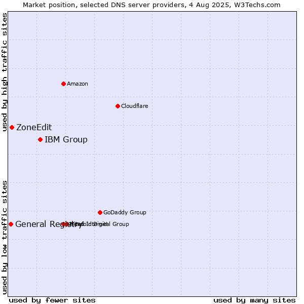 Market position of IBM Group vs. ZoneEdit vs. General Registry