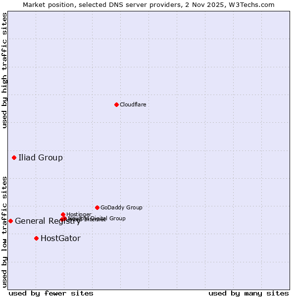 Market position of HostGator vs. Iliad Group vs. General Registry