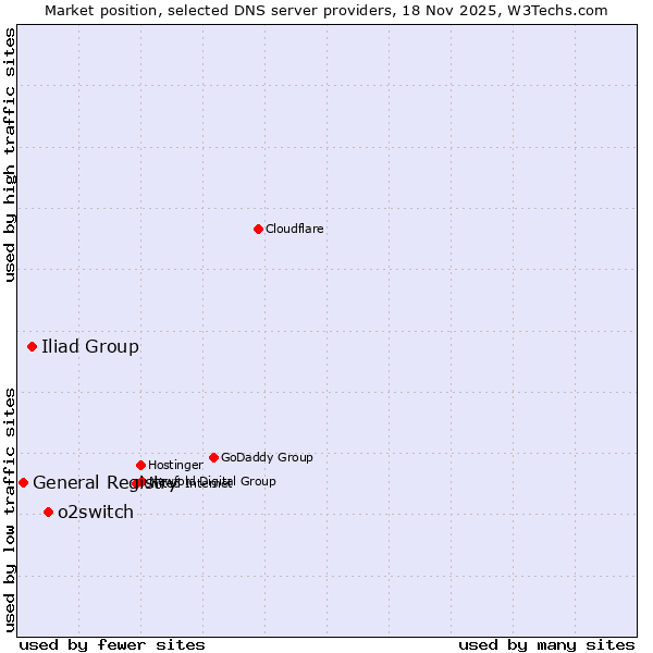 Market position of o2switch vs. Iliad Group vs. General Registry