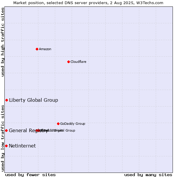 Market position of Liberty Global Group vs. General Registry vs. Netinternet