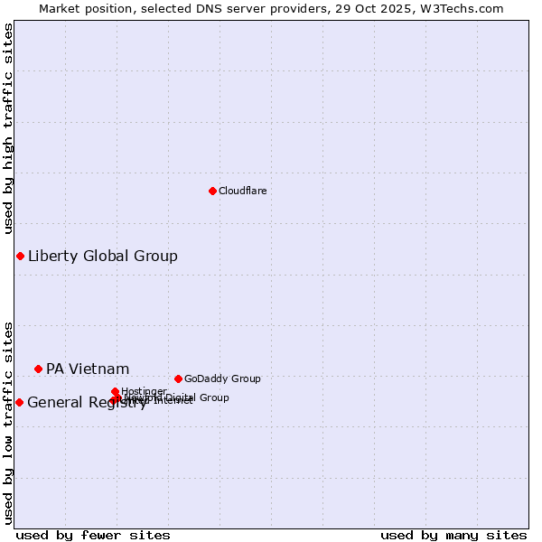 Market position of PA Vietnam vs. Liberty Global Group vs. General Registry