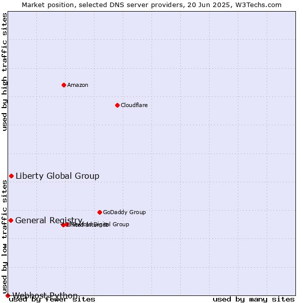 Market position of Liberty Global Group vs. General Registry vs. Webhost Python