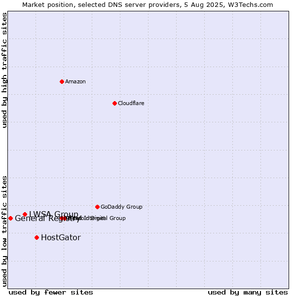 Market position of HostGator vs. LWSA Group vs. General Registry