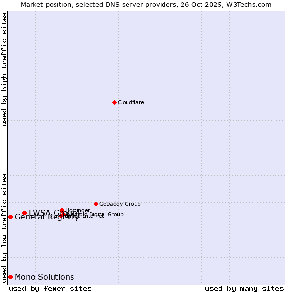 Market position of LWSA Group vs. General Registry vs. Mono Solutions