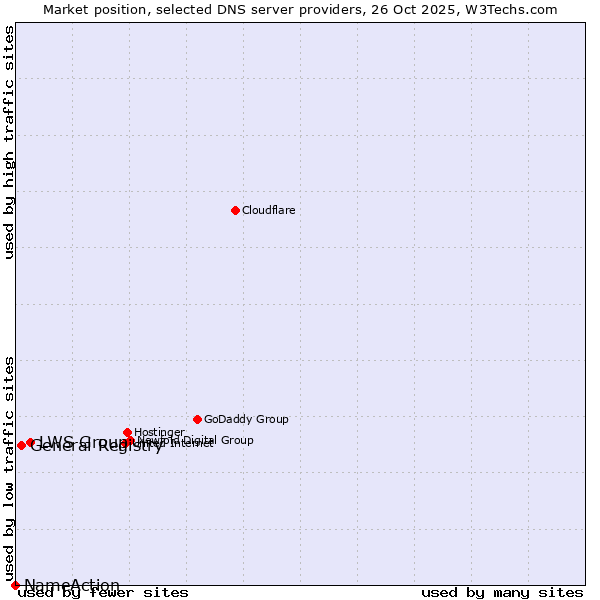 Market position of LWS Group vs. General Registry vs. NameAction