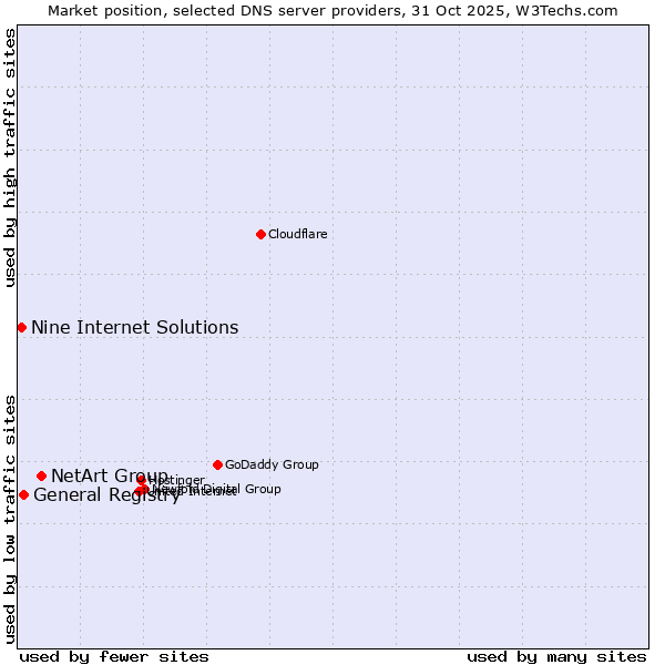 Market position of NetArt Group vs. General Registry vs. Nine Internet Solutions