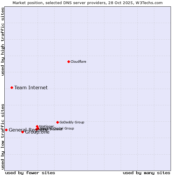 Market position of Group.one vs. Team Internet vs. General Registry