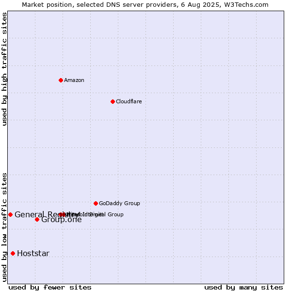 Market position of Group.one vs. Hoststar vs. General Registry