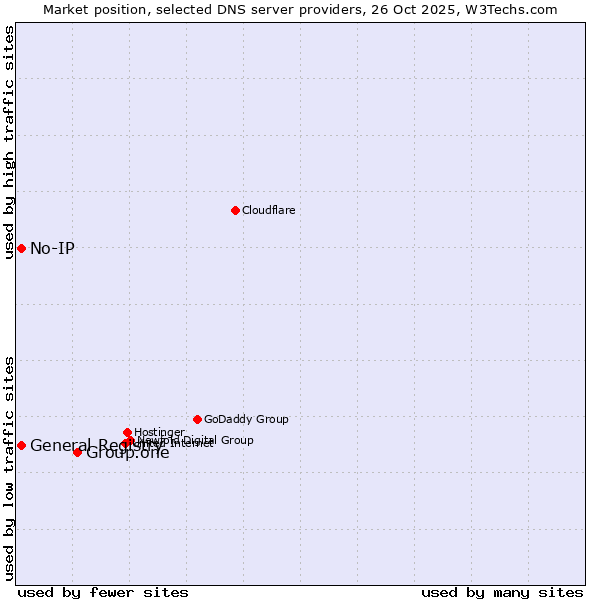 Market position of Group.one vs. General Registry vs. No-IP