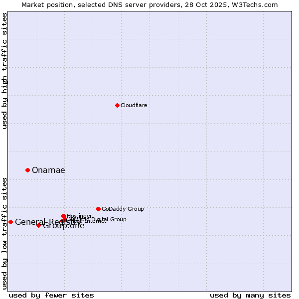 Market position of Group.one vs. Onamae vs. General Registry