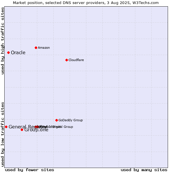 Market position of Group.one vs. Oracle vs. General Registry