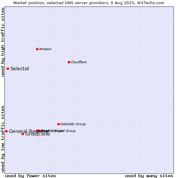 Market position of Group.one vs. Selectel vs. General Registry