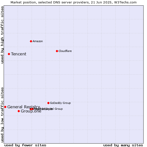 Market position of Group.one vs. Tencent vs. General Registry