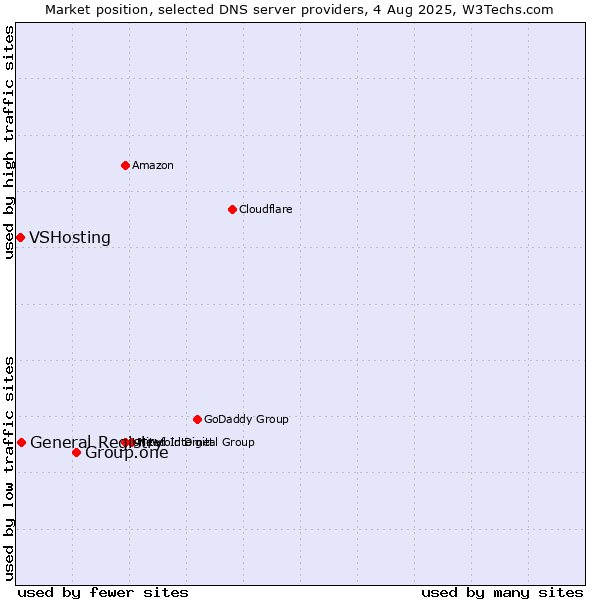 Market position of Group.one vs. General Registry vs. VSHosting