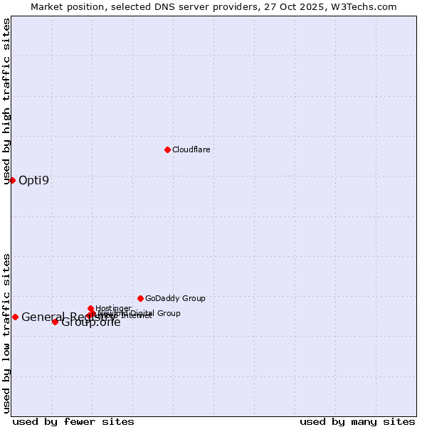 Market position of Group.one vs. General Registry vs. Opti9