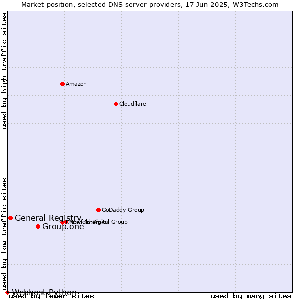 Market position of Group.one vs. General Registry vs. Webhost Python