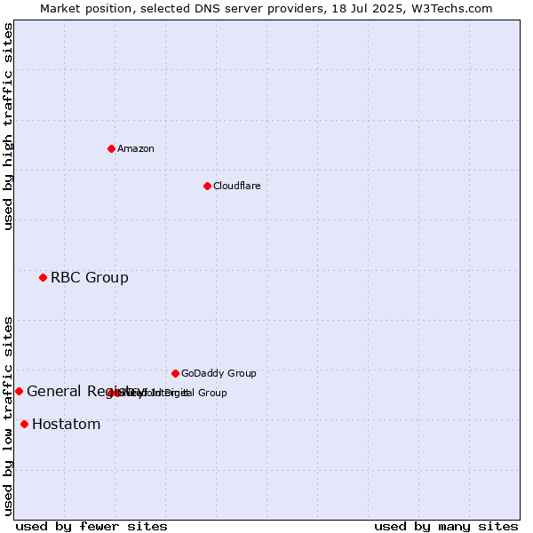 Market position of RBC Group vs. Hostatom vs. General Registry