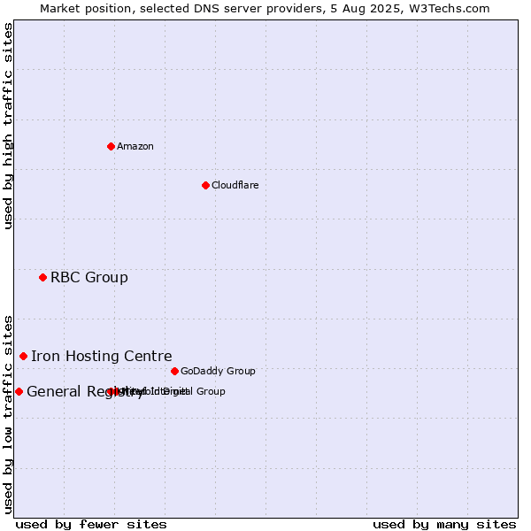 Market position of RBC Group vs. Iron Hosting Centre vs. General Registry