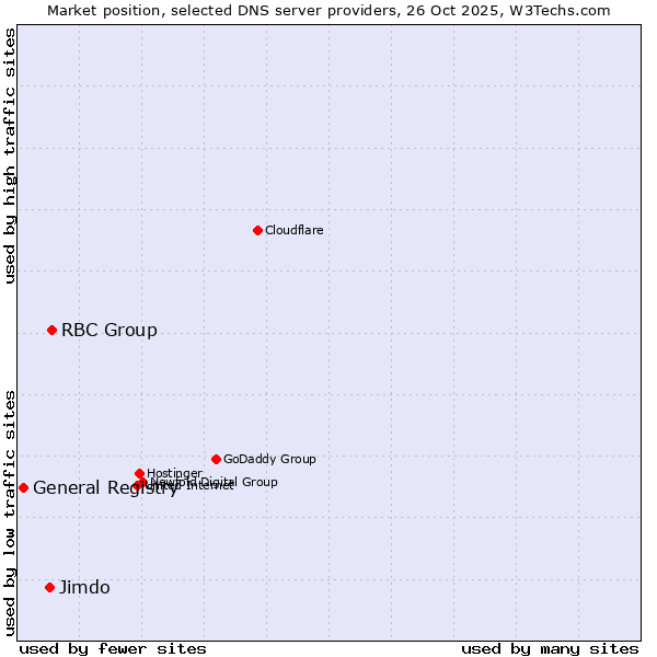 Market position of RBC Group vs. Jimdo vs. General Registry