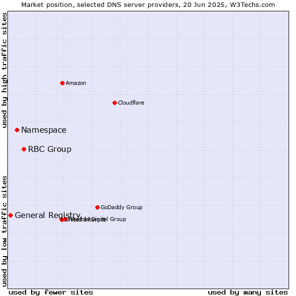 Market position of RBC Group vs. Namespace vs. General Registry