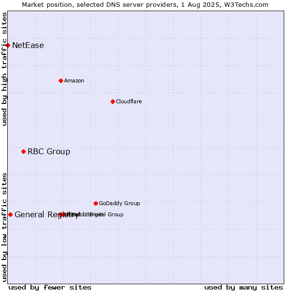 Market position of RBC Group vs. General Registry vs. NetEase