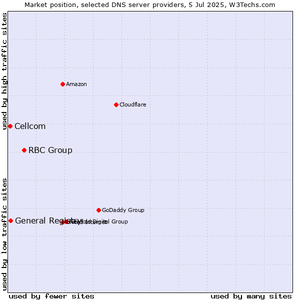 Market position of RBC Group vs. General Registry vs. Cellcom