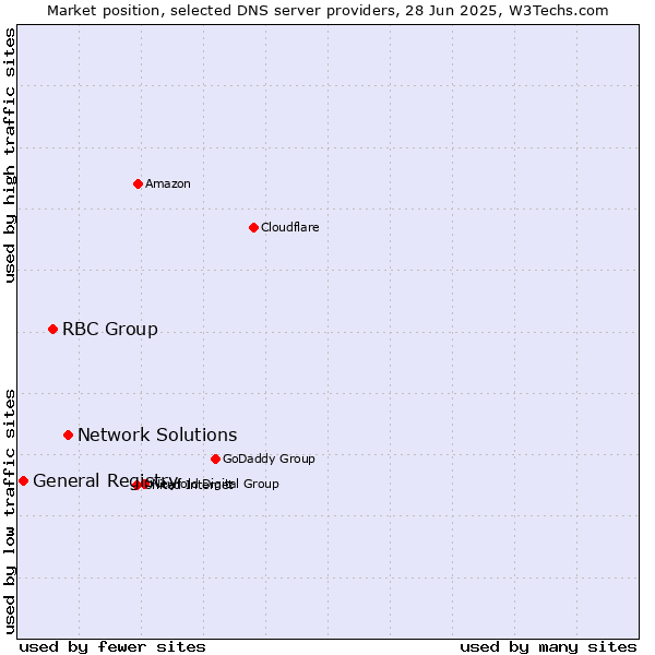 Market position of Network Solutions vs. RBC Group vs. General Registry