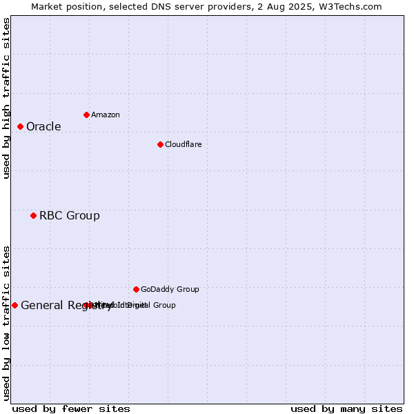 Market position of RBC Group vs. Oracle vs. General Registry