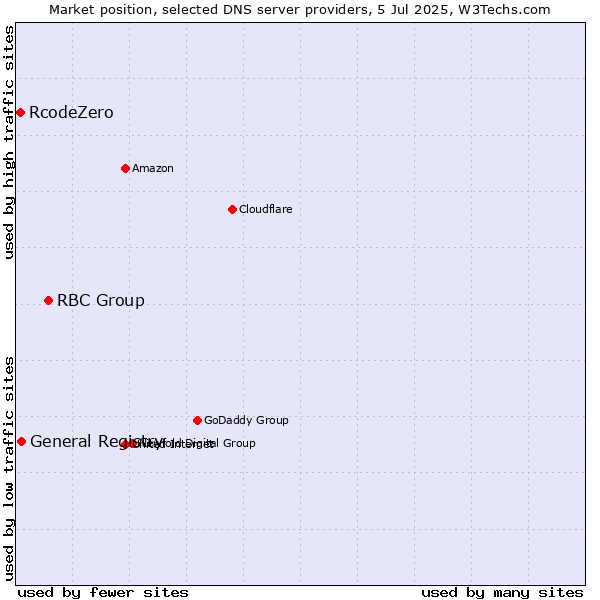 Market position of RBC Group vs. General Registry vs. RcodeZero