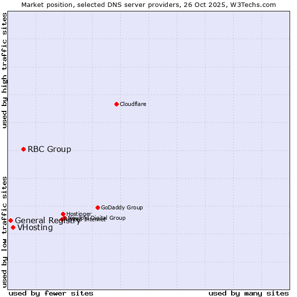Market position of RBC Group vs. VHosting vs. General Registry