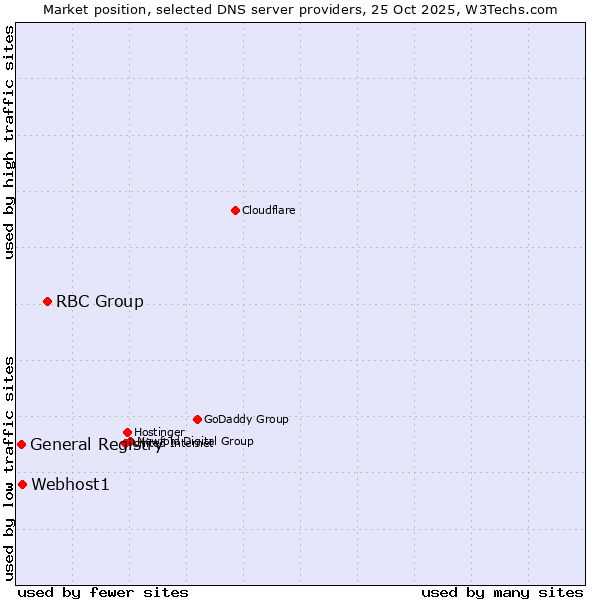 Market position of RBC Group vs. Webhost1 vs. General Registry