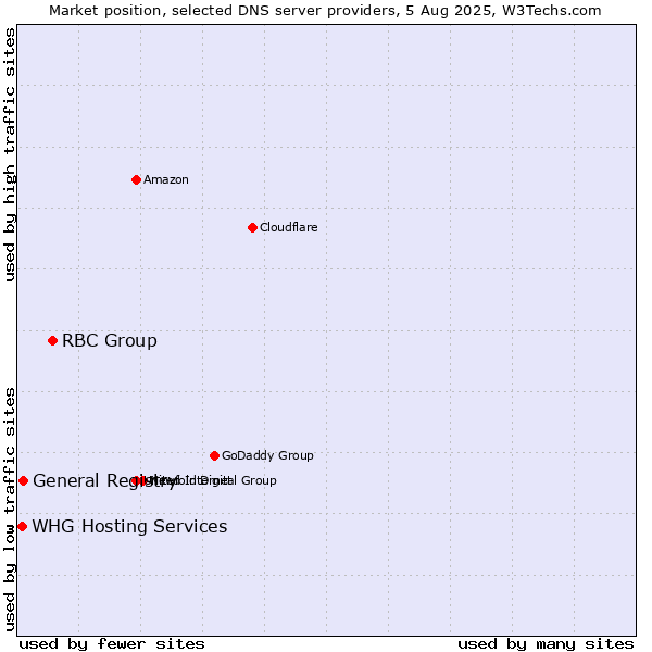 Market position of RBC Group vs. General Registry vs. WHG Hosting Services