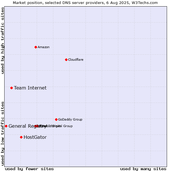Market position of HostGator vs. Team Internet vs. General Registry