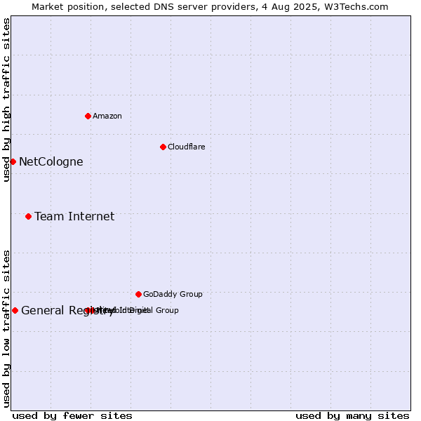 Market position of Team Internet vs. General Registry vs. NetCologne