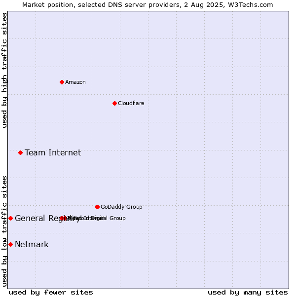 Market position of Team Internet vs. General Registry vs. Netmark