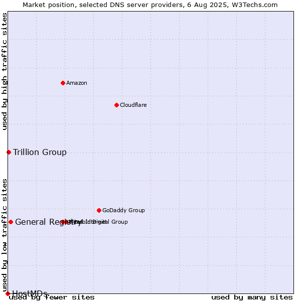 Market position of General Registry vs. Trillion Group vs. HostMDs