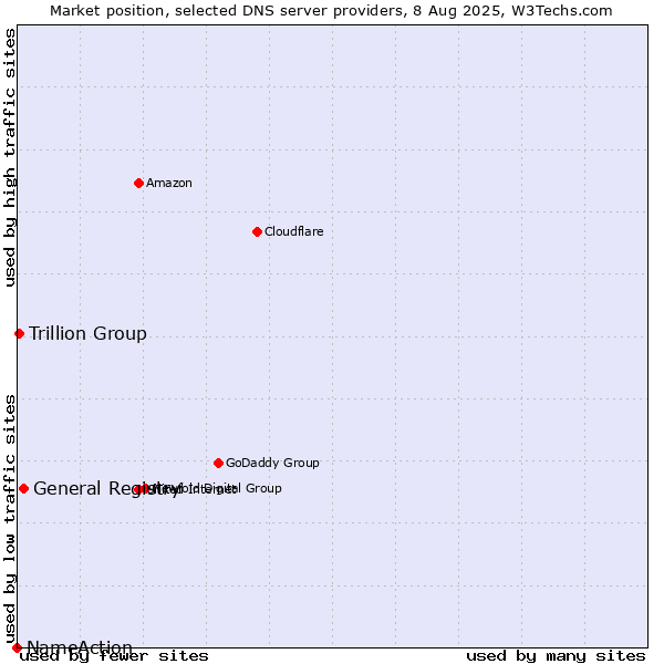 Market position of General Registry vs. Trillion Group vs. NameAction