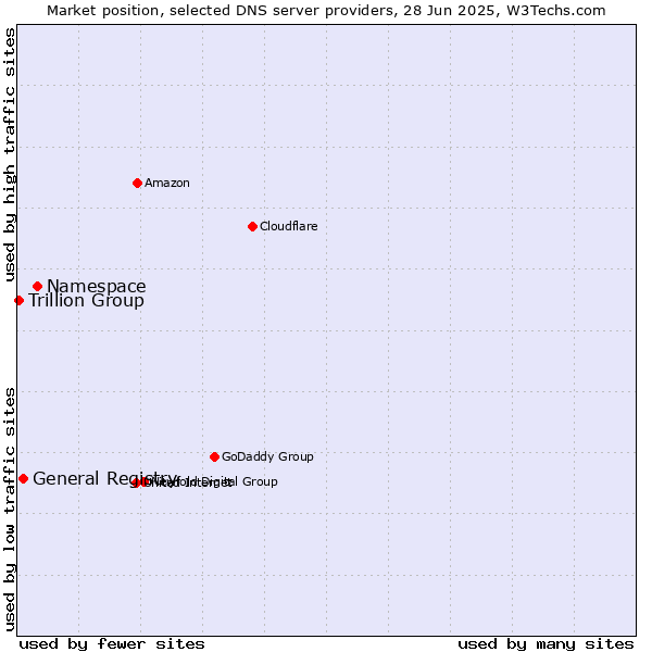 Market position of Namespace vs. General Registry vs. Trillion Group