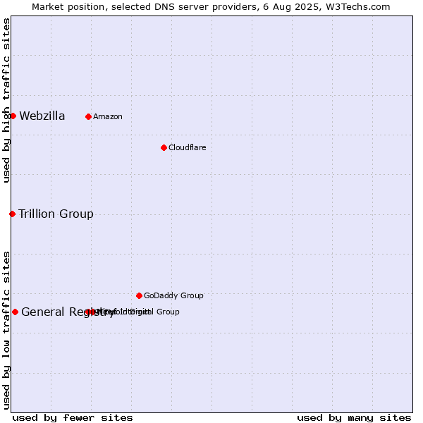 Market position of General Registry vs. Webzilla vs. Trillion Group