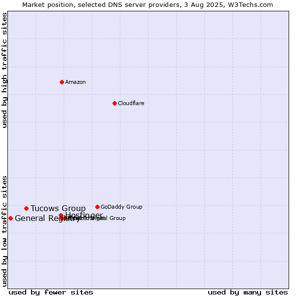 Market position of Hostinger vs. Tucows Group vs. General Registry