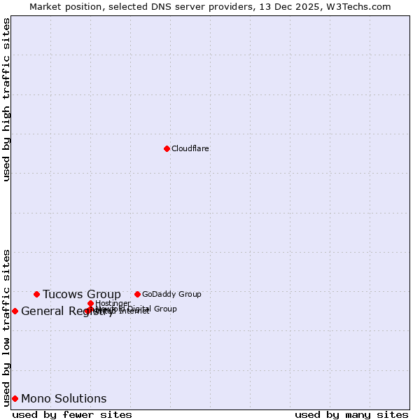Market position of Tucows Group vs. General Registry vs. Mono Solutions