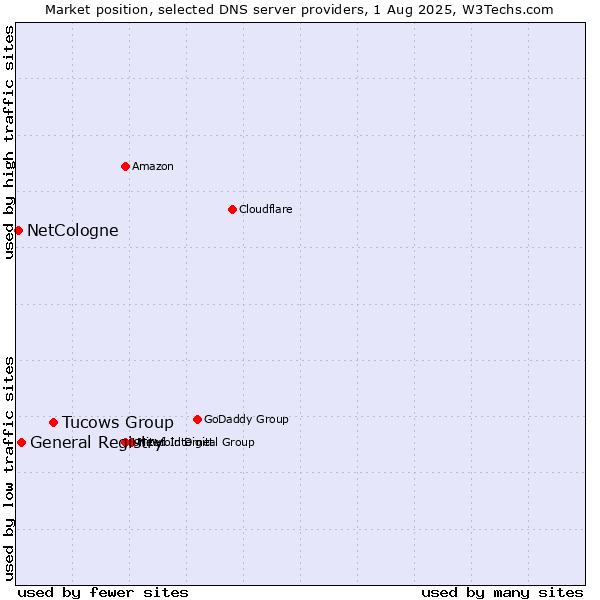 Market position of Tucows Group vs. General Registry vs. NetCologne