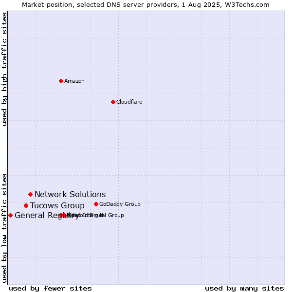 Market position of Network Solutions vs. Tucows Group vs. General Registry