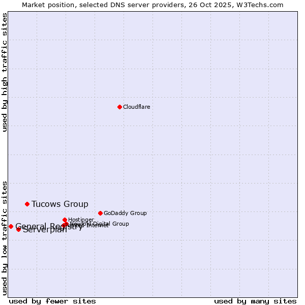 Market position of Tucows Group vs. Serverplan vs. General Registry