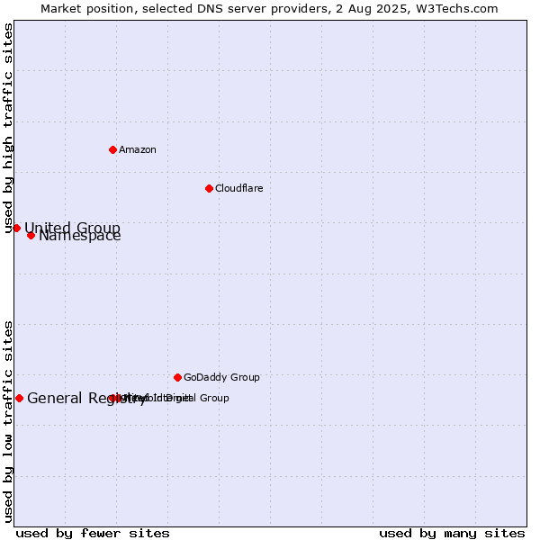 Market position of Namespace vs. General Registry vs. United Group