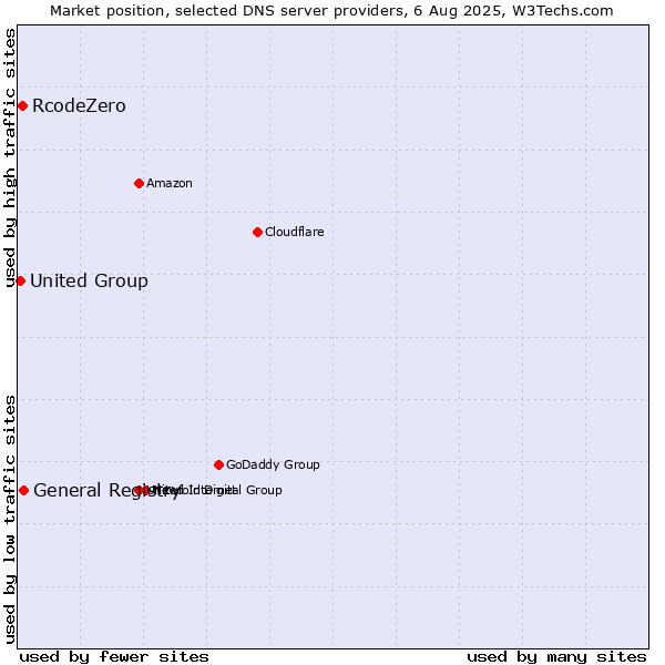 Market position of General Registry vs. RcodeZero vs. United Group