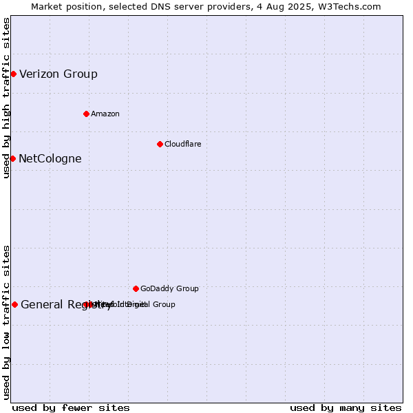 Market position of General Registry vs. Verizon Group vs. NetCologne